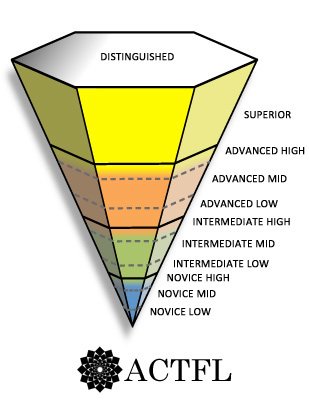 ACTFL_Inverted_Pyramid_2013_0